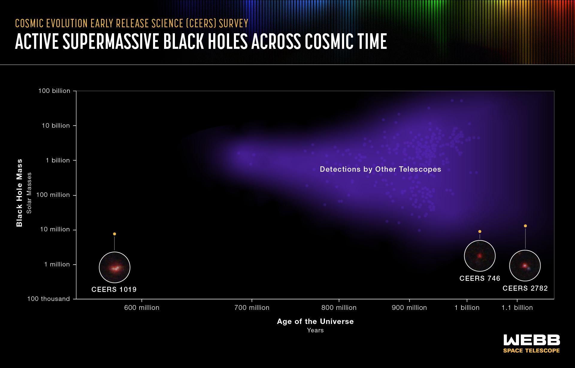 Active Supermassive Black Holes Across Cosmic Time - NASA Science